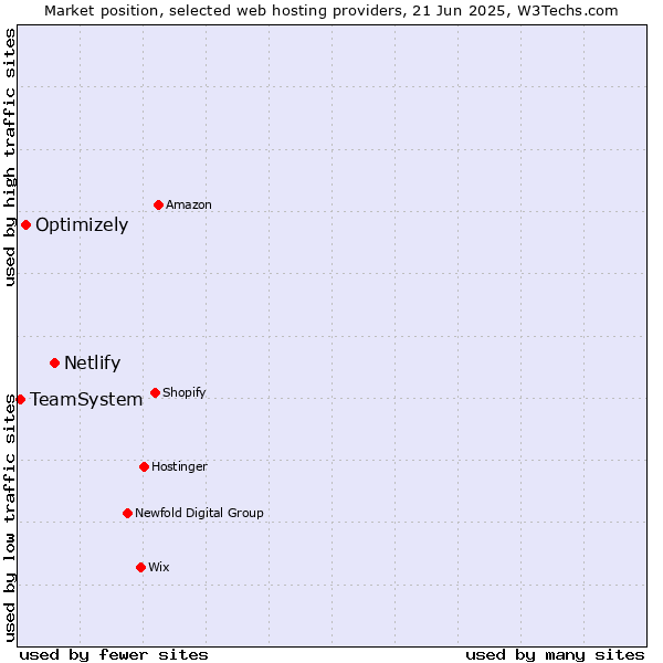 Market position of Netlify vs. Optimizely vs. TeamSystem