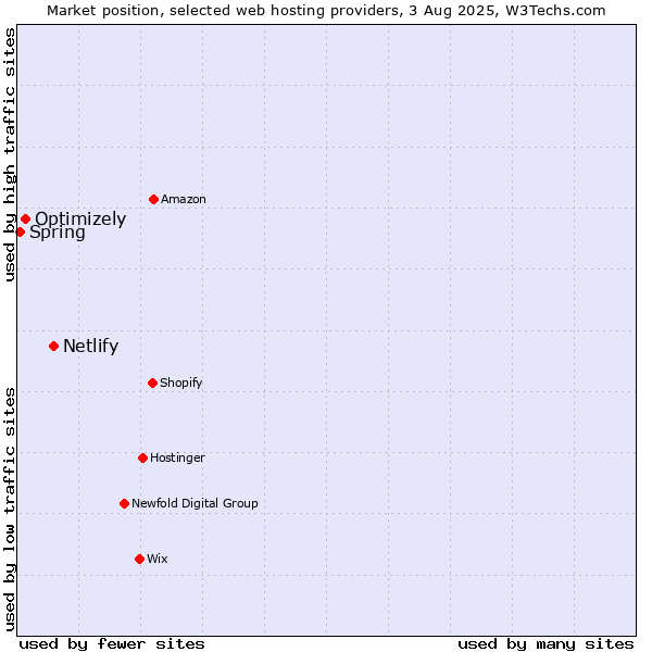 Market position of Netlify vs. Optimizely vs. Spring