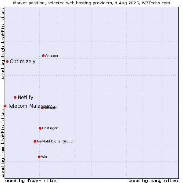 Market position of Netlify vs. Optimizely vs. Telecom Malagasy