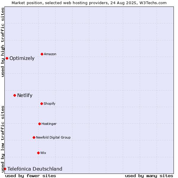Market position of Netlify vs. Optimizely vs. Telefónica Deutschland