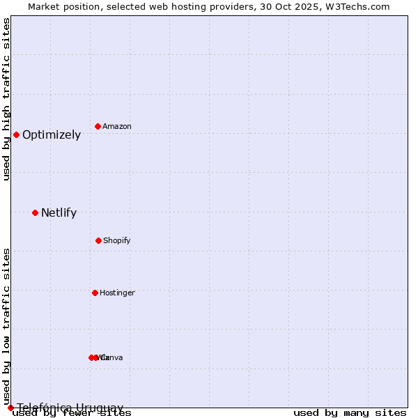 Market position of Netlify vs. Optimizely vs. Telefónica Uruguay
