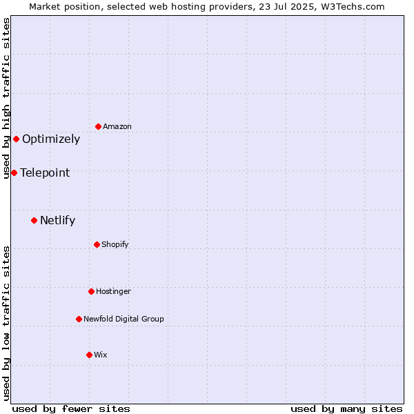 Market position of Netlify vs. Optimizely vs. Telepoint