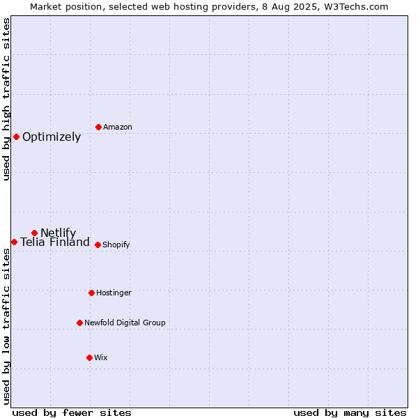 Market position of Netlify vs. Optimizely vs. Telia Finland