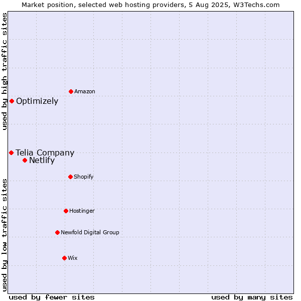 Market position of Netlify vs. Optimizely vs. Telia Company