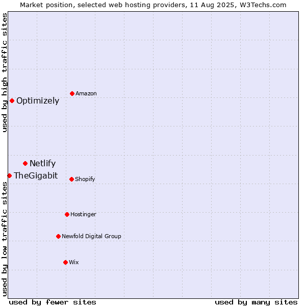 Market position of Netlify vs. Optimizely vs. TheGigabit