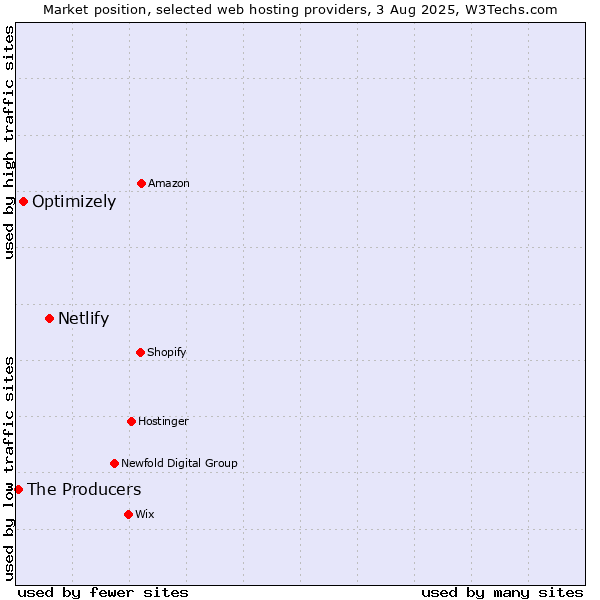 Market position of Netlify vs. Optimizely vs. The Producers