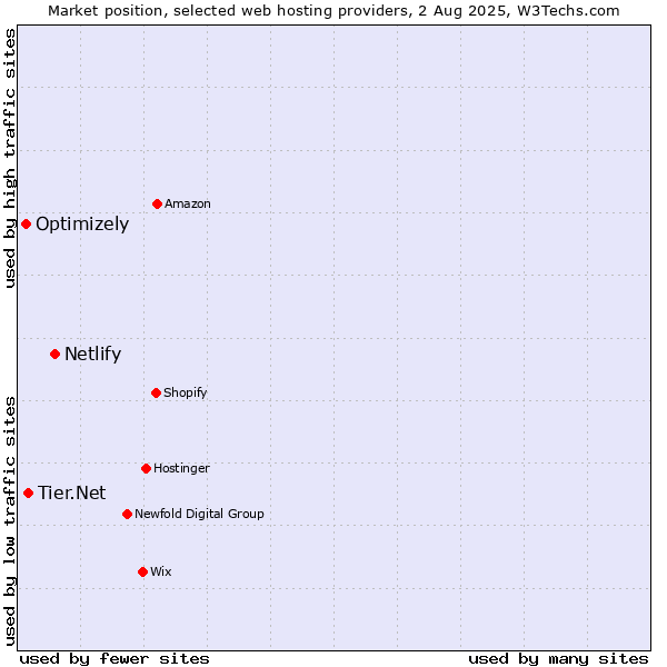 Market position of Netlify vs. Tier.Net vs. Optimizely