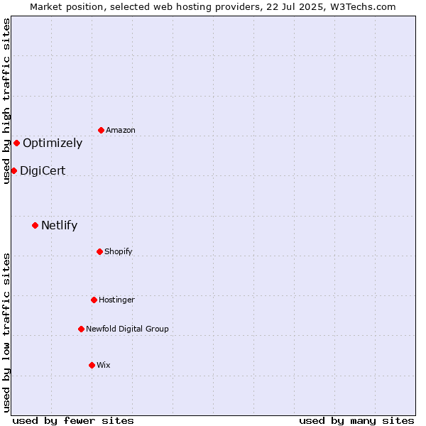 Market position of Netlify vs. Optimizely vs. DigiCert