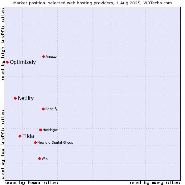Market position of Tilda vs. Netlify vs. Optimizely