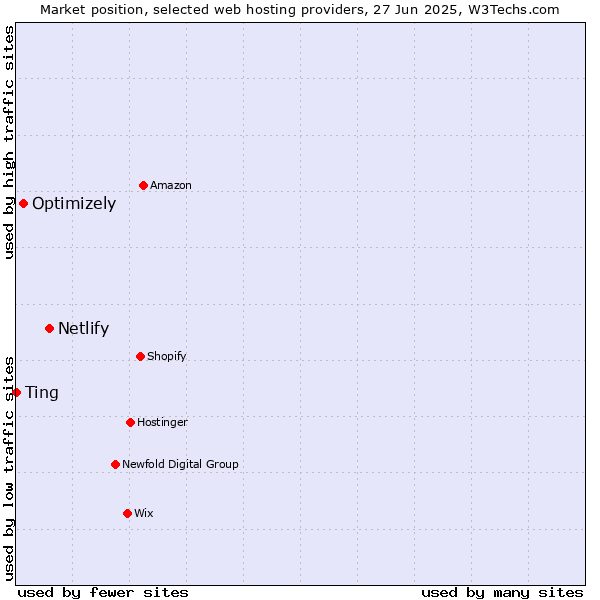 Market position of Netlify vs. Optimizely vs. Ting
