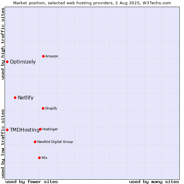 Market position of Netlify vs. Optimizely vs. TMDHosting