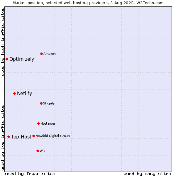 Market position of Netlify vs. Top.Host vs. Optimizely