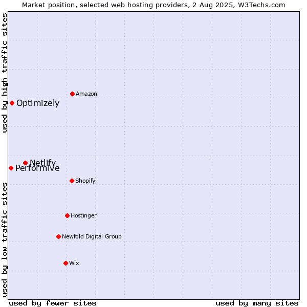 Market position of Netlify vs. Optimizely vs. Performive