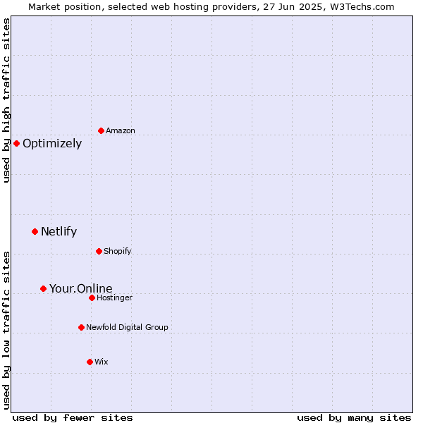 Market position of Your.Online vs. Netlify vs. Optimizely