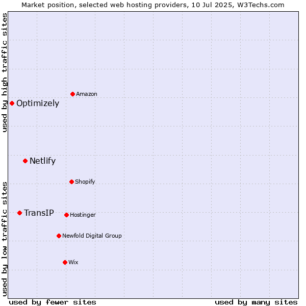Market position of Netlify vs. TransIP vs. Optimizely