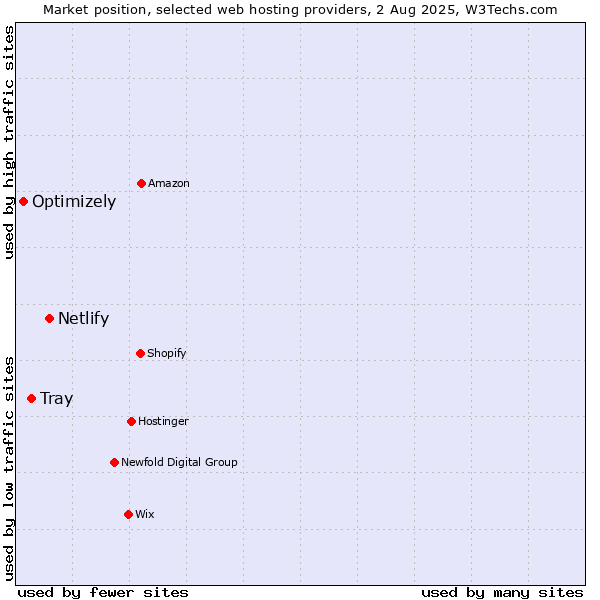 Market position of Netlify vs. Tray vs. Optimizely