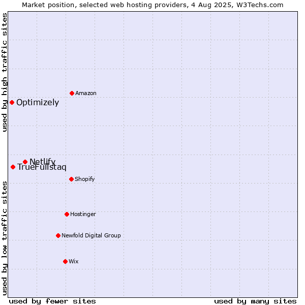 Market position of Netlify vs. TrueFullstaq vs. Optimizely
