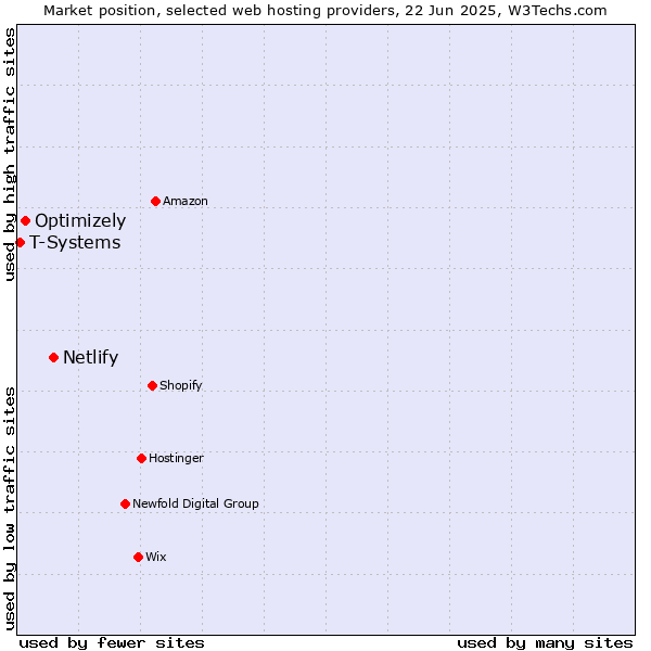 Market position of Netlify vs. Optimizely vs. T-Systems