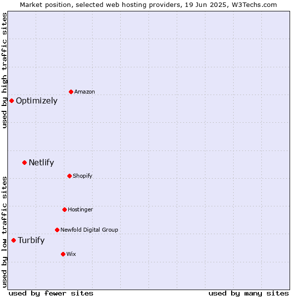 Market position of Netlify vs. Turbify vs. Optimizely