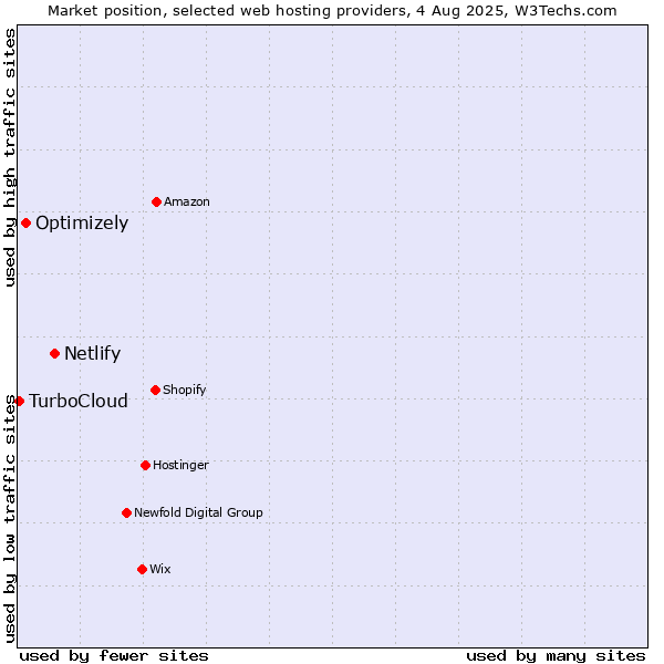 Market position of Netlify vs. Optimizely vs. TurboCloud