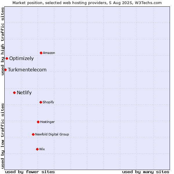 Market position of Netlify vs. Optimizely vs. Turkmentelecom