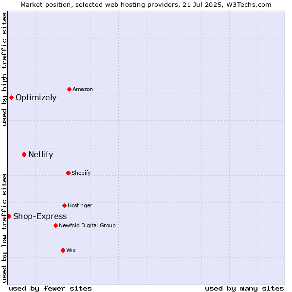 Market position of Netlify vs. Optimizely vs. Shop-Express