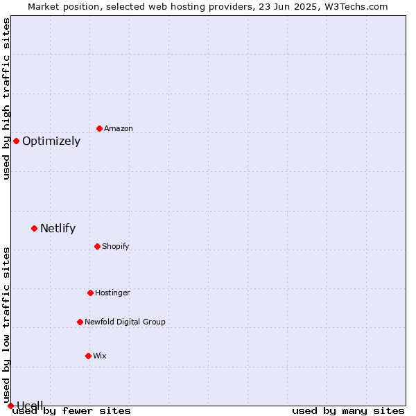 Market position of Netlify vs. Optimizely vs. Ucell