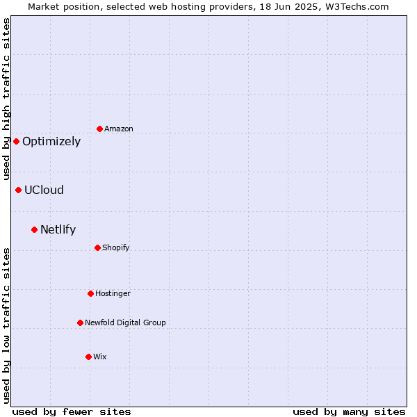 Market position of Netlify vs. UCloud vs. Optimizely
