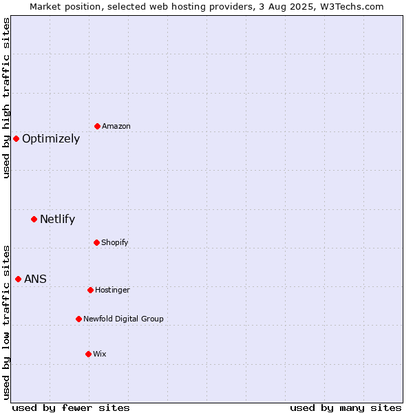 Market position of Netlify vs. ANS vs. Optimizely