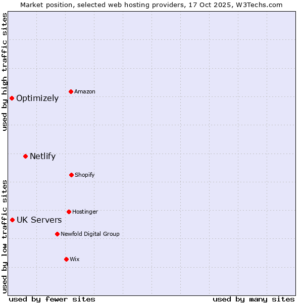 Market position of Netlify vs. UK Servers vs. Optimizely