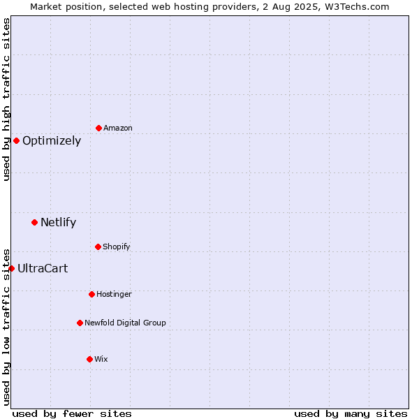 Market position of Netlify vs. Optimizely vs. UltraCart