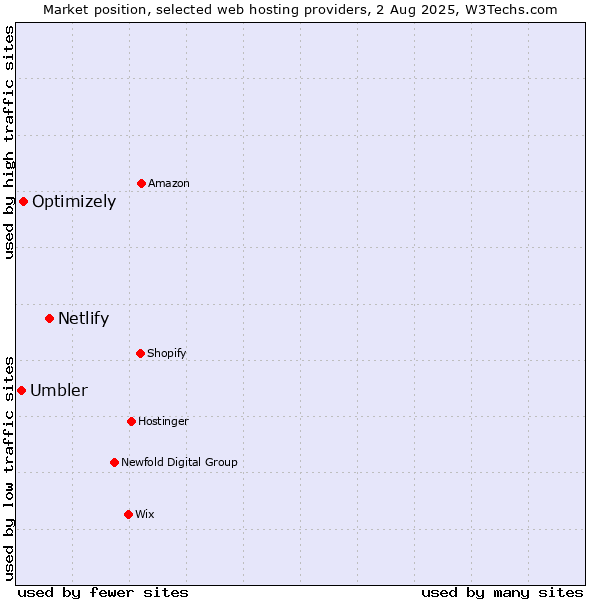 Market position of Netlify vs. Optimizely vs. Umbler