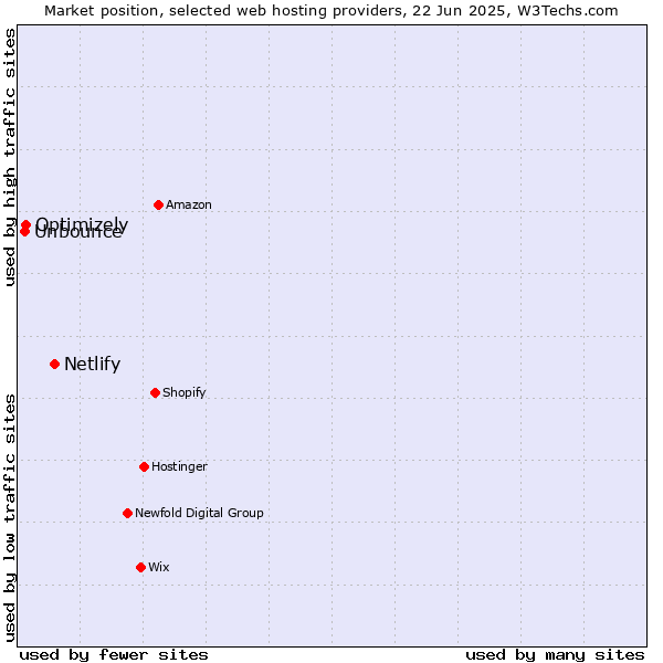 Market position of Netlify vs. Optimizely vs. Unbounce