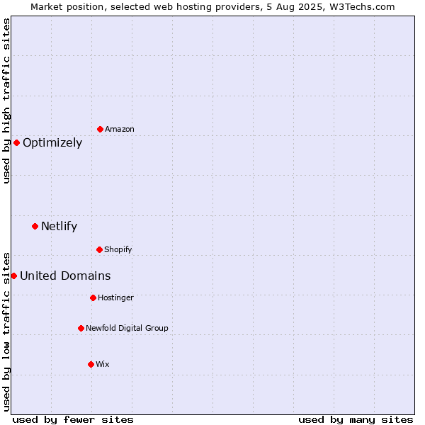 Market position of Netlify vs. Optimizely vs. United Domains