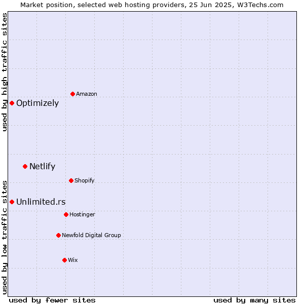 Market position of Netlify vs. Unlimited.rs vs. Optimizely