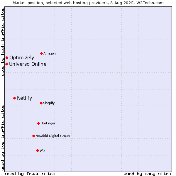 Market position of Netlify vs. Optimizely vs. Universo Online