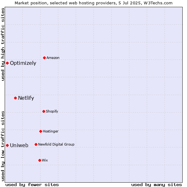 Market position of Netlify vs. Optimizely vs. Uniweb