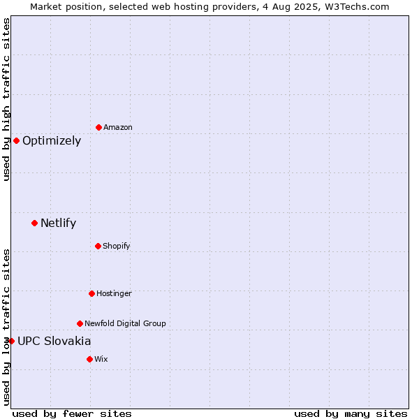 Market position of Netlify vs. Optimizely vs. UPC Slovakia