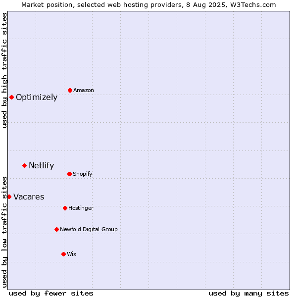 Market position of Netlify vs. Optimizely vs. Vacares
