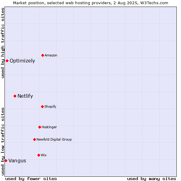 Market position of Netlify vs. Optimizely vs. Vangus