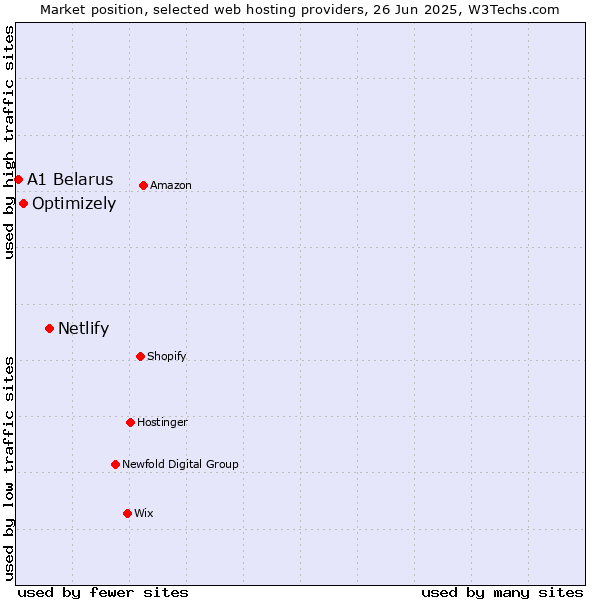Market position of Netlify vs. Optimizely vs. A1 Belarus