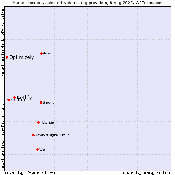 Market position of Netlify vs. velia.net vs. Optimizely