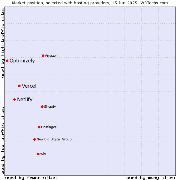 Market position of Vercel vs. Netlify vs. Optimizely
