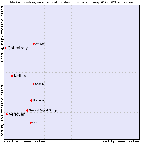 Market position of Netlify vs. Veridyen vs. Optimizely