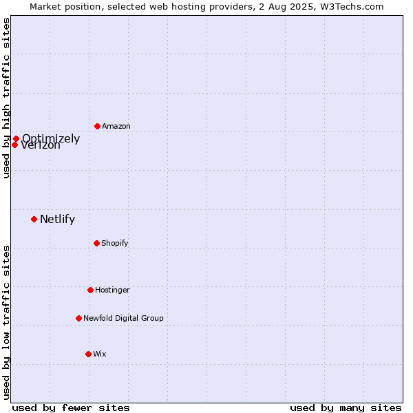 Market position of Netlify vs. Optimizely vs. Verizon