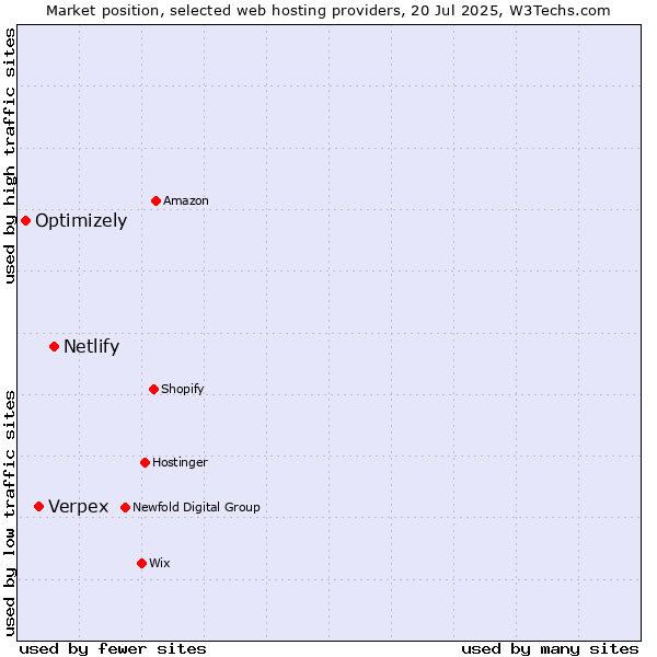 Market position of Netlify vs. Verpex vs. Optimizely