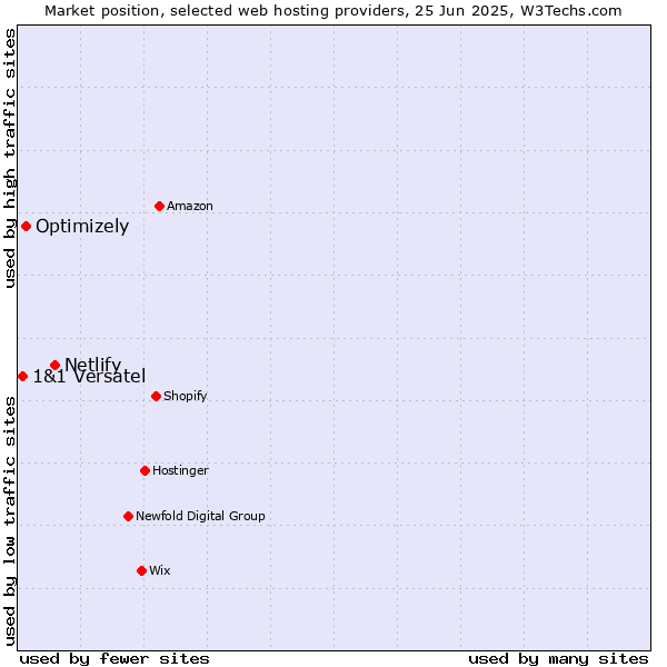 Market position of Netlify vs. Optimizely vs. 1&1 Versatel