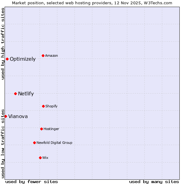 Market position of Netlify vs. Optimizely vs. Vianova