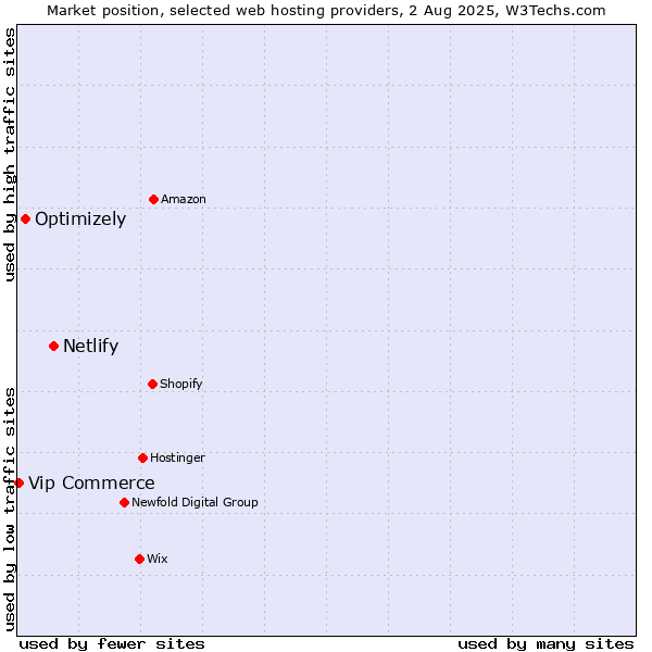 Market position of Netlify vs. Optimizely vs. Vip Commerce