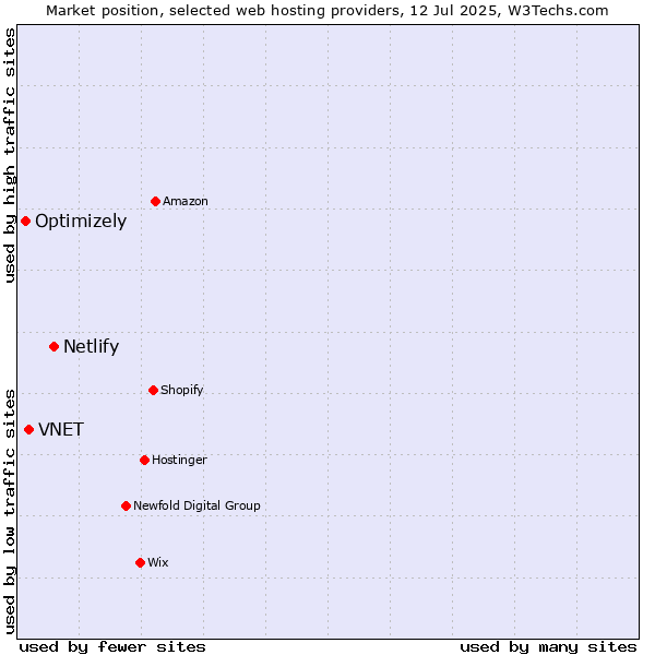 Market position of Netlify vs. VNET vs. Optimizely